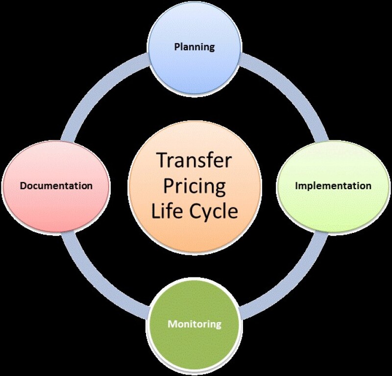 INTERNATIONAL TAXATION -TRASFER PRICING
