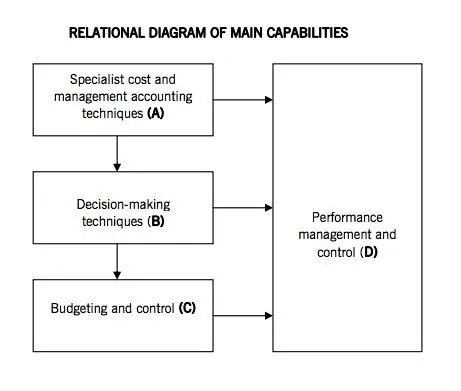 Perfomance management